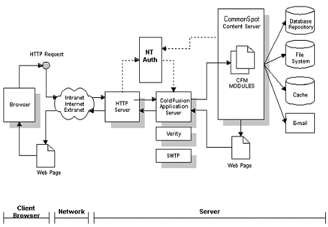 An architectural diagram of CommonSpot