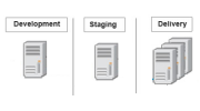 Authoring, Staging and Production Servers Feature Thumbnail
